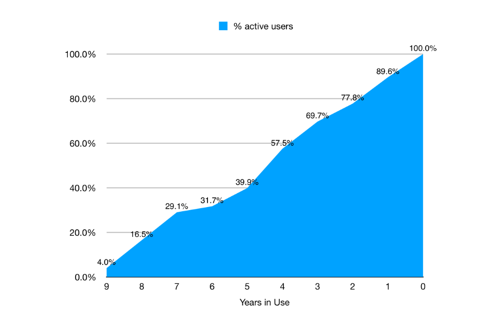 Chart showing percentage of active users against number of years they have been using Due
